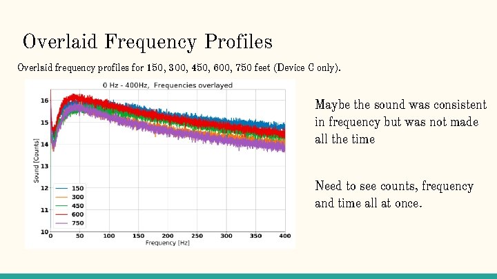 Overlaid Frequency Profiles Overlaid frequency profiles for 150, 300, 450, 600, 750 feet (Device