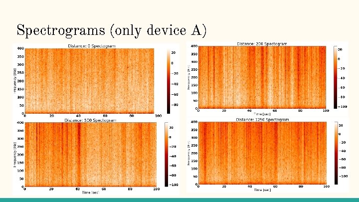 Spectrograms (only device A) 