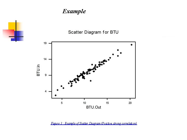 Example Figure 3 : Example of Scatter Diagram (Positive strong correlation) 