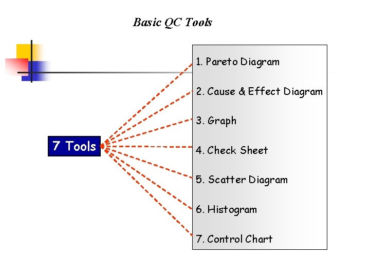 Basic QC Tools 1. Pareto Diagram 2. Cause & Effect Diagram 3. Graph 7