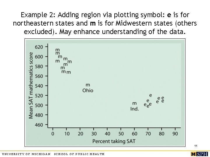 Example 2: Adding region via plotting symbol: e is for northeastern states and m