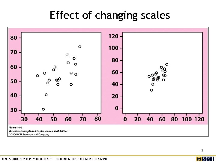 Effect of changing scales 13 UNIVERSITY OF MICHIGAN SCHOOL OF PUBLIC HEALTH 