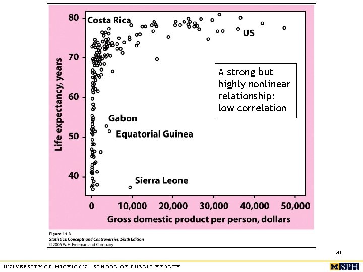 A strong but highly nonlinear relationship: low correlation 20 UNIVERSITY OF MICHIGAN SCHOOL OF