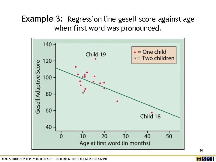 Example 3: Regression line gesell score against age when first word was pronounced. 30