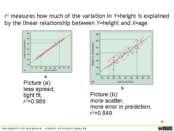 r 2 measures how much of the variation in Y=height is explained by the
