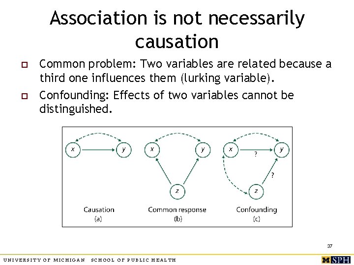 Association is not necessarily causation o o Common problem: Two variables are related because