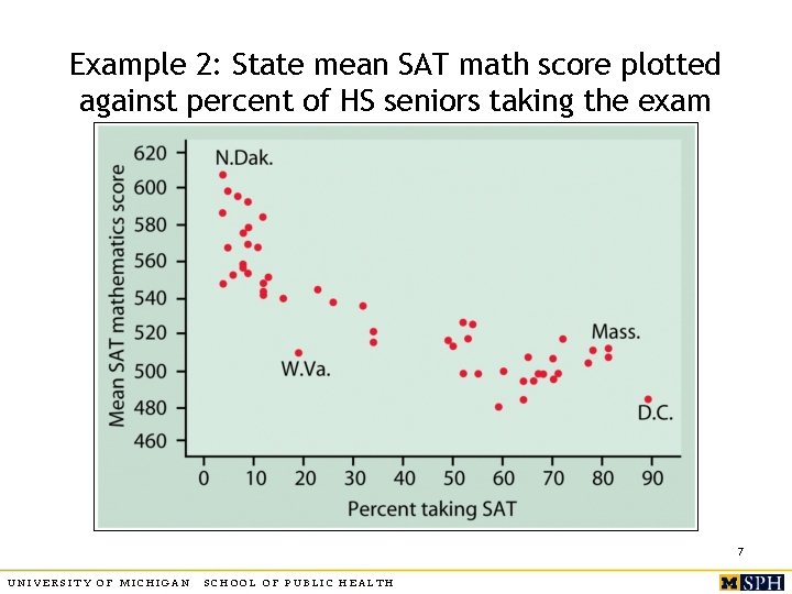 Example 2: State mean SAT math score plotted against percent of HS seniors taking