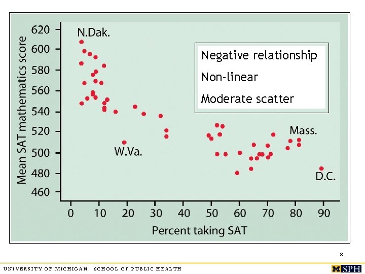 Negative relationship Non-linear Moderate scatter 8 UNIVERSITY OF MICHIGAN SCHOOL OF PUBLIC HEALTH 