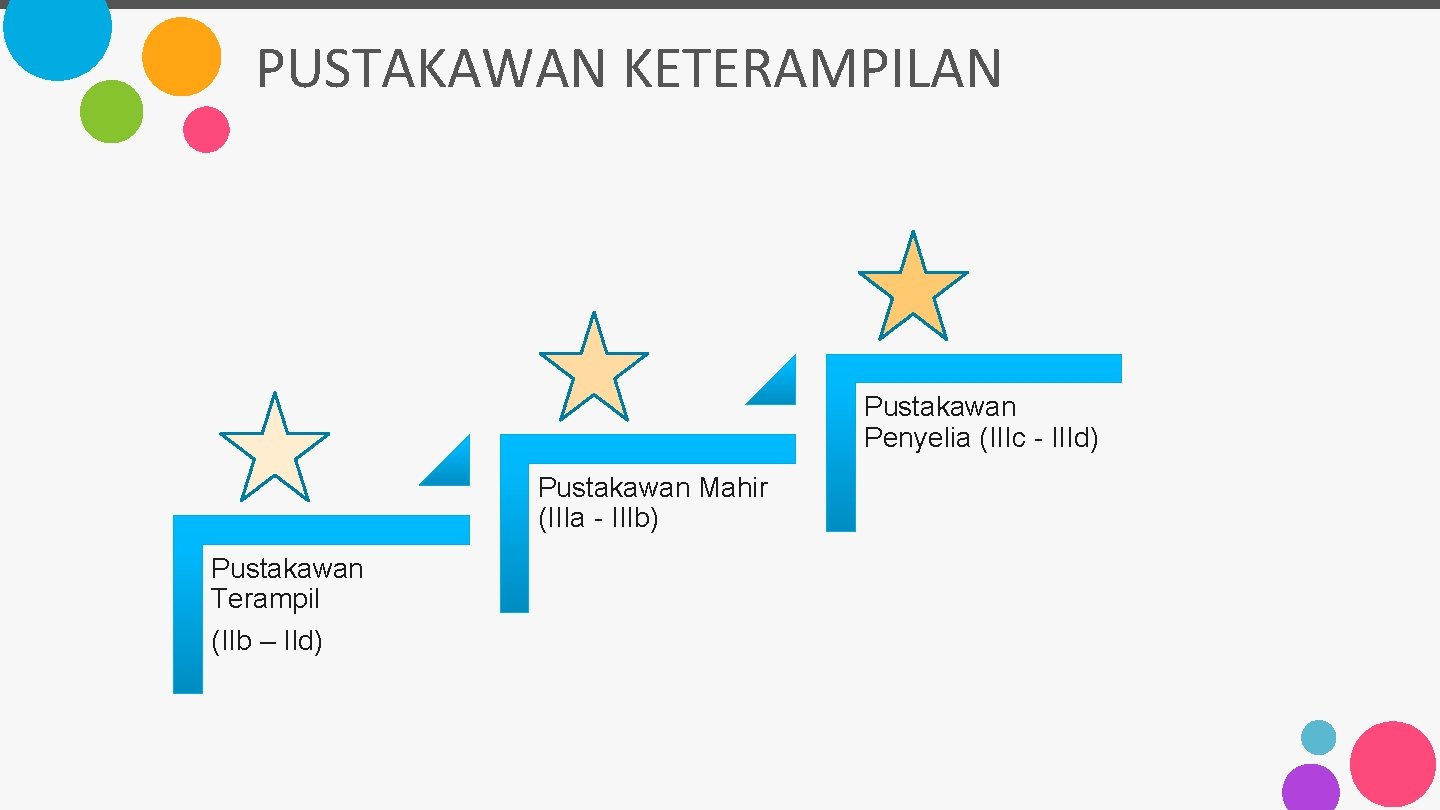 PUSTAKAWAN KETERAMPILAN Pustakawan Penyelia (IIIc - IIId) Pustakawan Mahir (IIIa - IIIb) Pustakawan Terampil