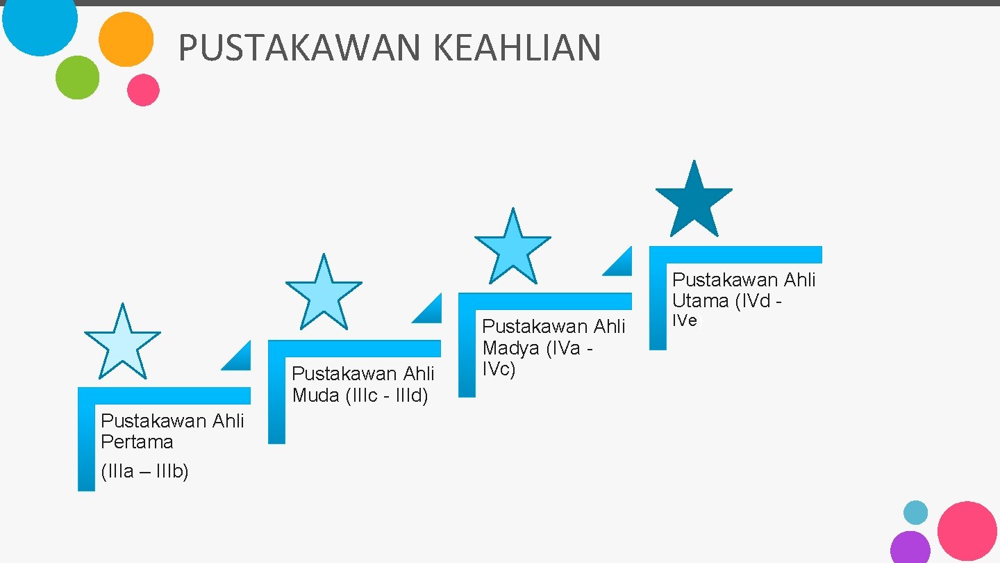 PUSTAKAWAN KEAHLIAN Pustakawan Ahli Utama (IVd - Pustakawan Ahli Muda (IIIc - IIId) Pustakawan