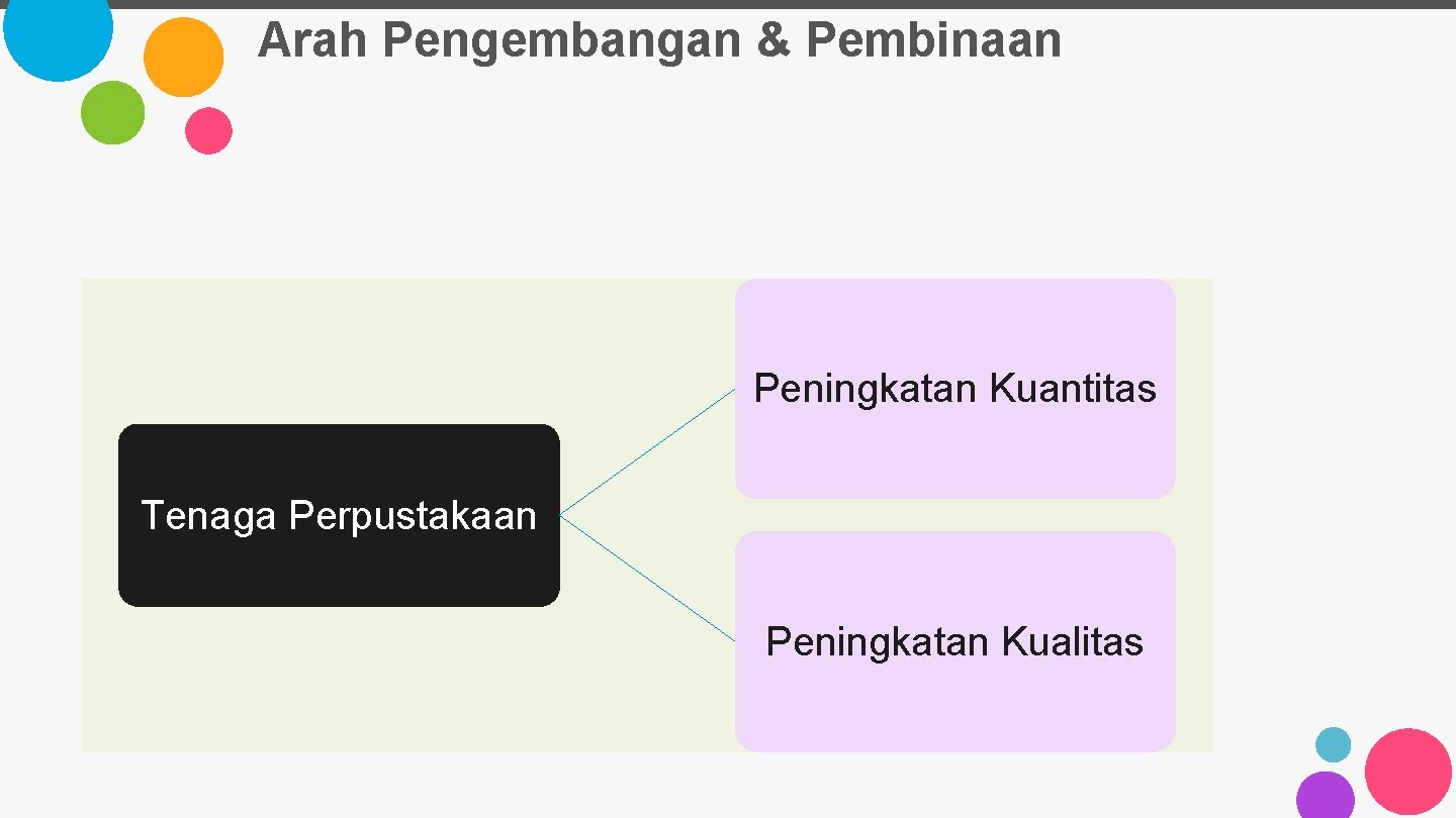 Arah Pengembangan & Pembinaan Peningkatan Kuantitas Tenaga Perpustakaan Peningkatan Kualitas 