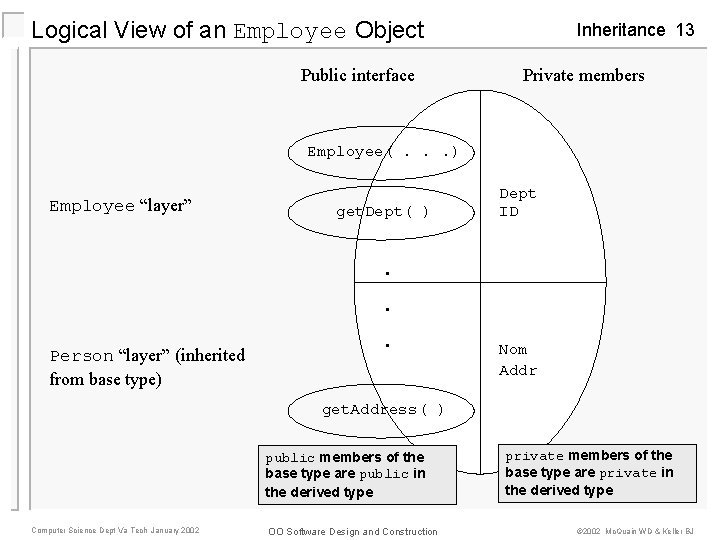 Logical View of an Employee Object Public interface Inheritance 13 Private members Employee(. .