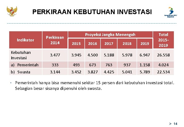 PERKIRAAN KEBUTUHAN INVESTASI Indikator Kebutuhan Investasi a) Pemerintah b) Swasta • Perkiraan 2014 Proyeksi