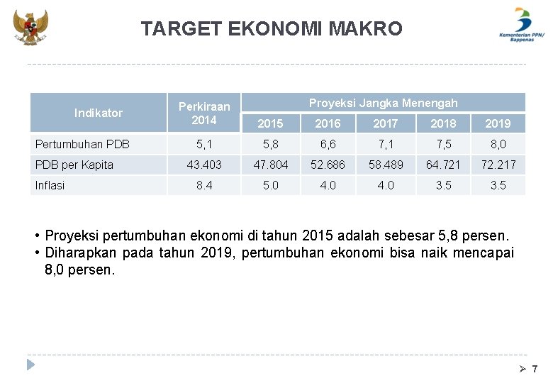 TARGET EKONOMI MAKRO Indikator Pertumbuhan PDB per Kapita Inflasi Proyeksi Jangka Menengah Perkiraan 2014