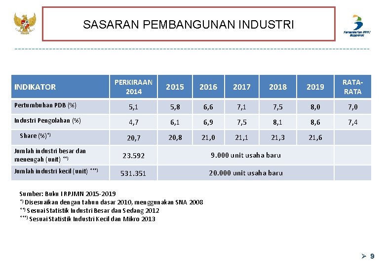 SASARAN PEMBANGUNAN INDUSTRI PERKIRAAN 2014 2015 2016 2017 2018 2019 RATA Pertumbuhan PDB (%)