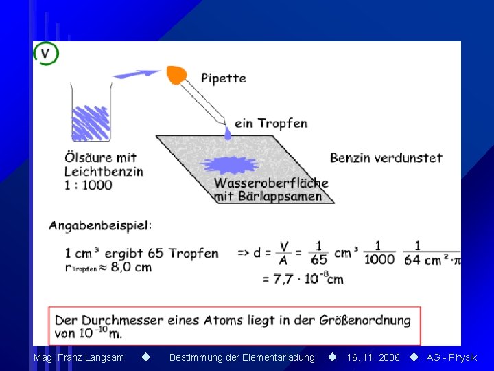 Mag. Franz Langsam Bestimmung der Elementarladung 16. 11. 2006 AG - Physik Mag. Franz Langsam Bestimmung der Elementarladung 16. 11. 2006 AG - Physik