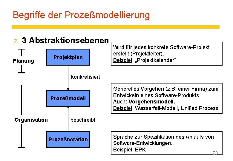 Begriffe der Prozeßmodellierung z 3 Abstraktionsebenen Planung Projektplan Wird für jedes konkrete Software-Projekt erstellt