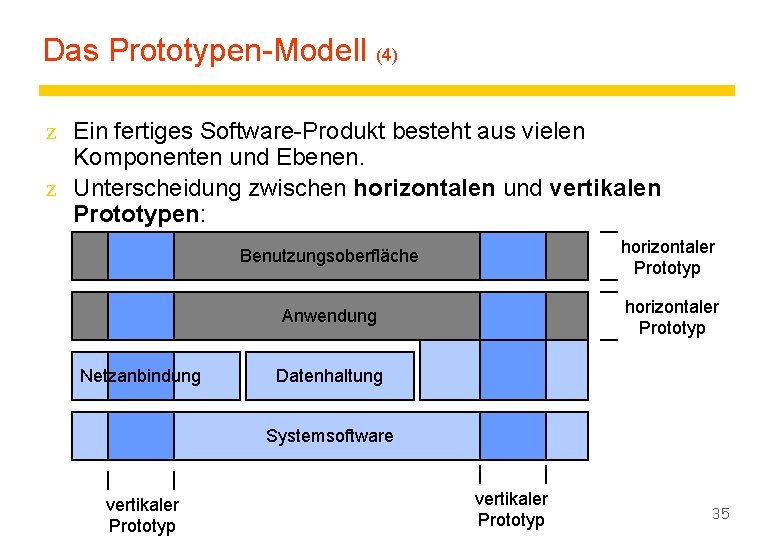 Das Prototypen-Modell (4) z Ein fertiges Software-Produkt besteht aus vielen Komponenten und Ebenen. z