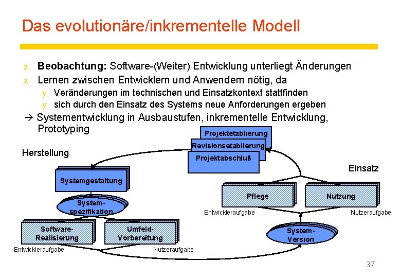 Das evolutionäre/inkrementelle Modell z Beobachtung: Software-(Weiter) Entwicklung unterliegt Änderungen z Lernen zwischen Entwicklern und