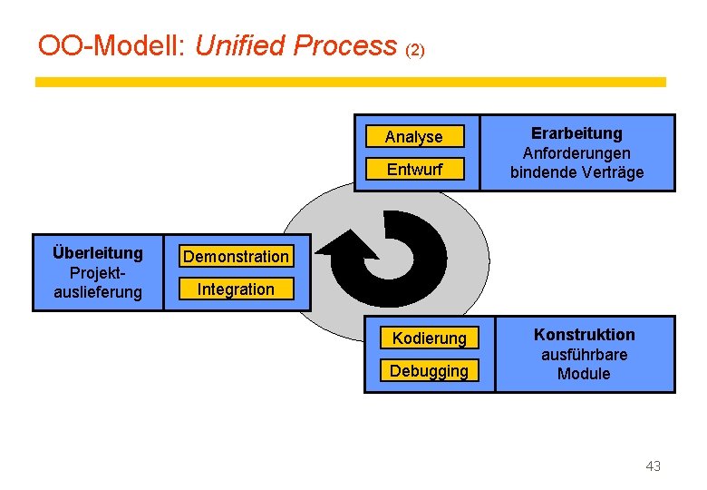 OO-Modell: Unified Process (2) Analyse Entwurf Überleitung Projektauslieferung Erarbeitung Anforderungen bindende Verträge Demonstration Integration