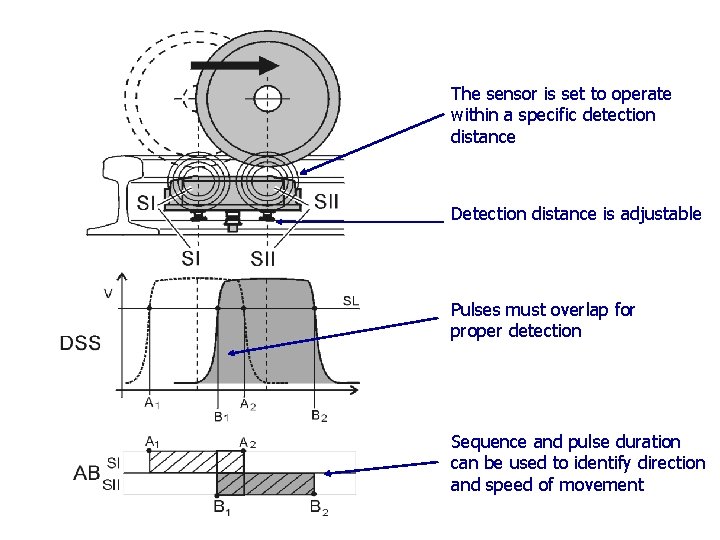 The sensor is set to operate within a specific detection distance Detection distance is