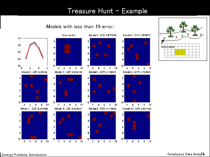 Treasure Hunt - Example Models with less than 1% error. Gravimeter Inverse Problems: Introduction