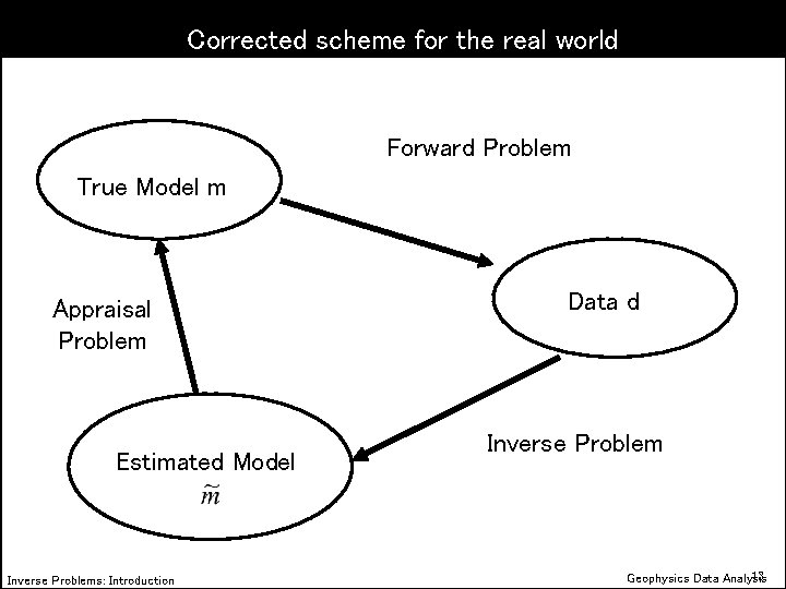 Corrected scheme for the real world Forward Problem True Model m Appraisal Problem Estimated