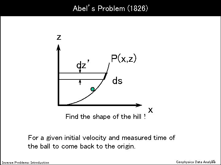 Abel’s Problem (1826) z dz’ P(x, z) ds Find the shape of the hill