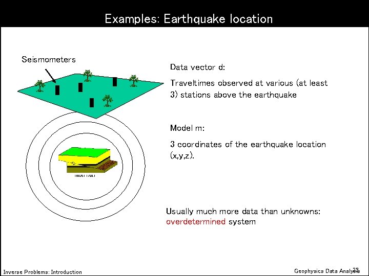 Examples: Earthquake location Seismometers Data vector d: Traveltimes observed at various (at least 3)