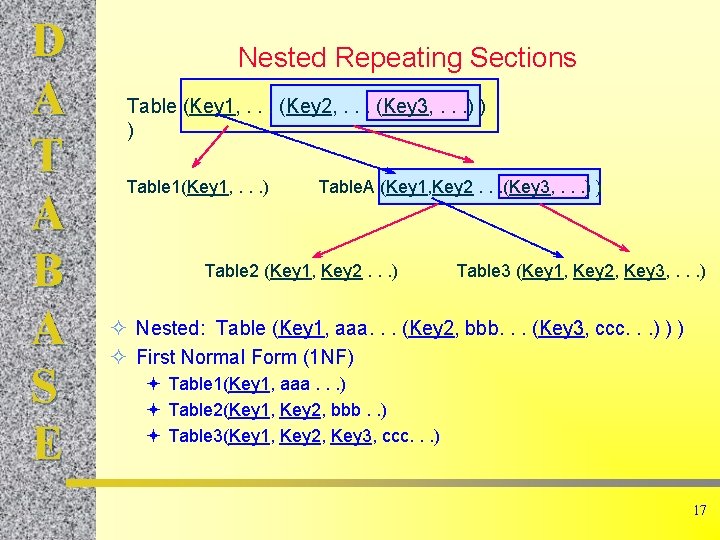 D A T A B A S E Nested Repeating Sections Table (Key 1,