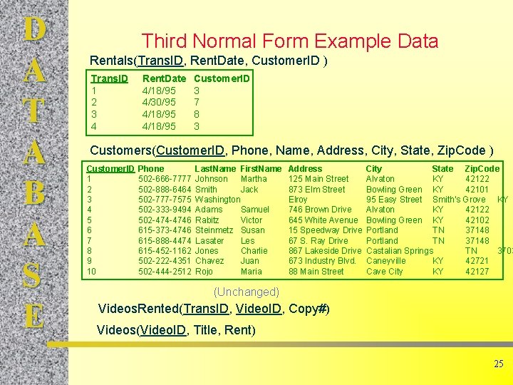 D A T A B A S E Third Normal Form Example Data Rentals(Trans.