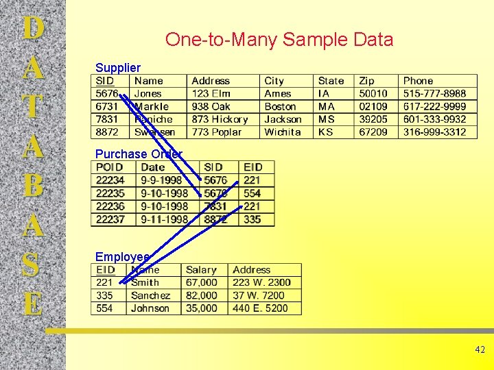 D A T A B A S E One-to-Many Sample Data Supplier Purchase Order