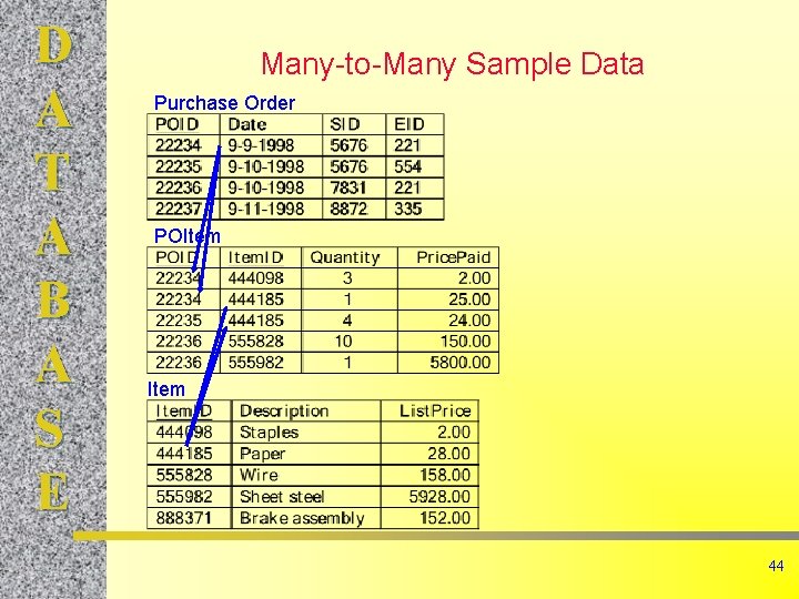 D A T A B A S E Many-to-Many Sample Data Purchase Order POItem