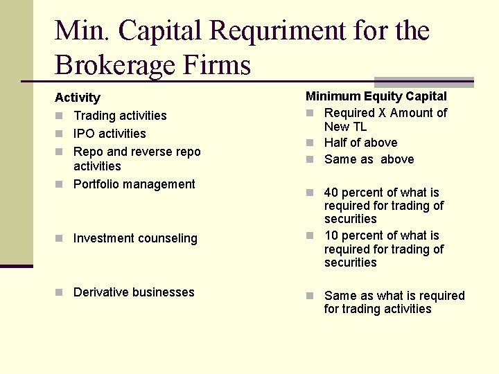 Min. Capital Requriment for the Brokerage Firms Activity n Trading activities n IPO activities