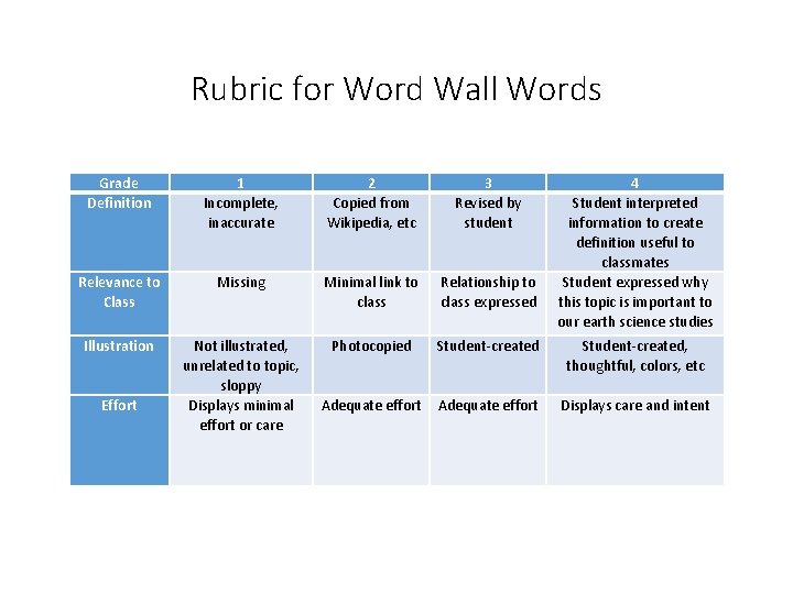 Rubric for Word Wall Words Grade Definition 1 Incomplete, inaccurate 2 Copied from Wikipedia,