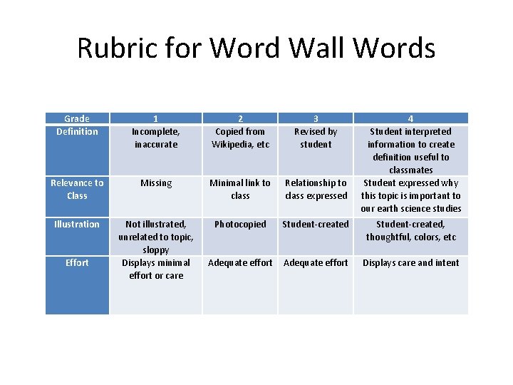 Rubric for Word Wall Words Grade Definition 1 Incomplete, inaccurate 2 Copied from Wikipedia,