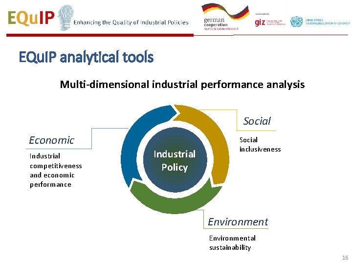 EQu. IP analytical tools Multi-dimensional industrial performance analysis Social Economic Industrial competitiveness and economic