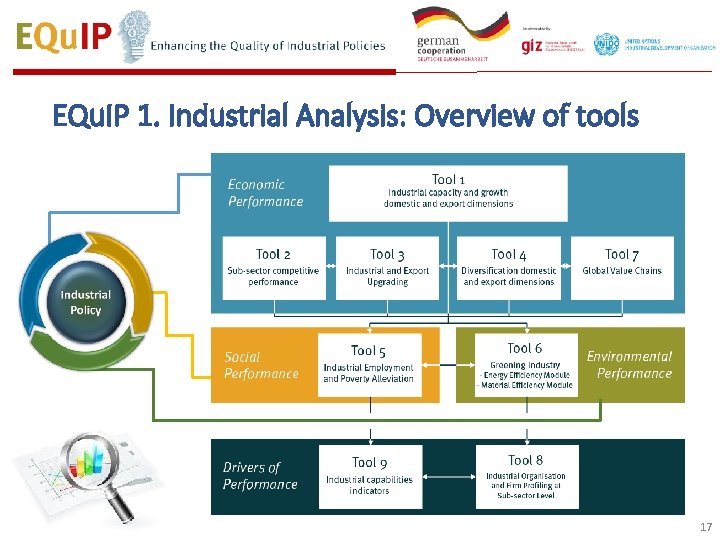 EQu. IP 1. Industrial Analysis: Overview of tools 17 