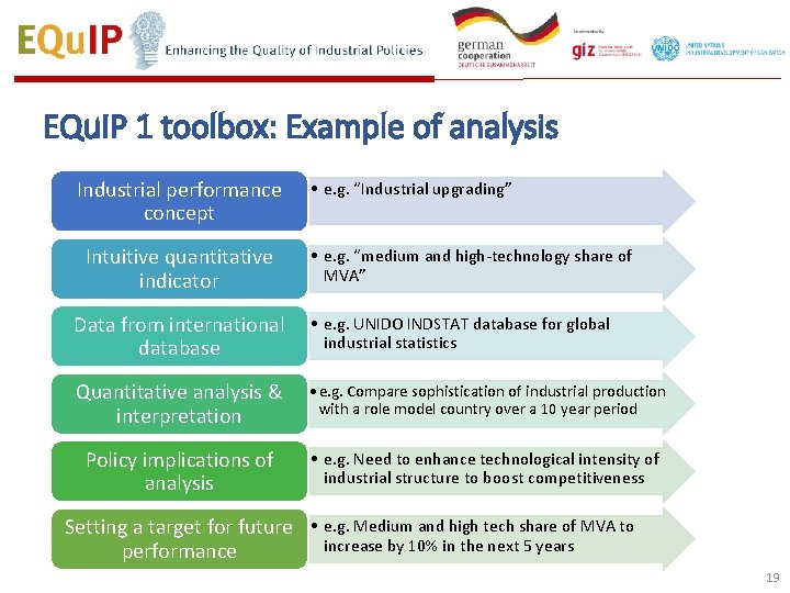 EQu. IP 1 toolbox: Example of analysis Industrial performance concept Intuitive quantitative indicator •