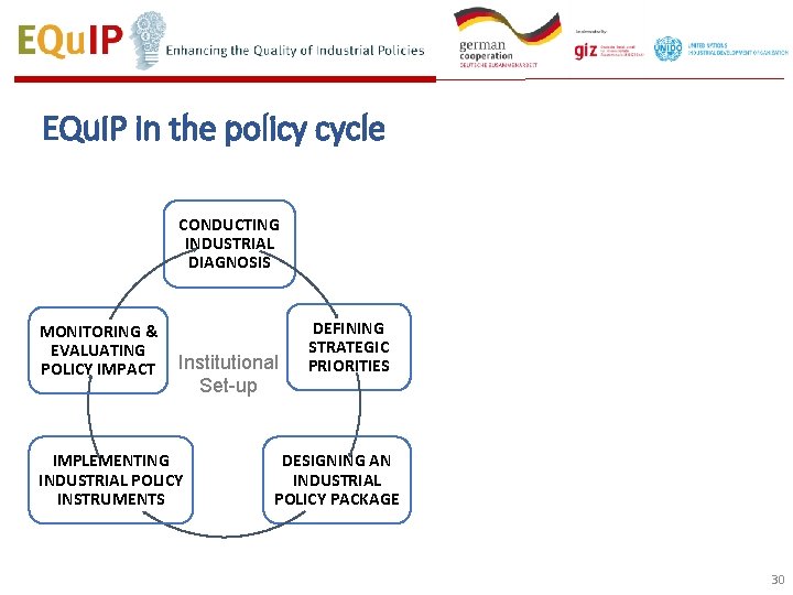 EQu. IP in the policy cycle CONDUCTING INDUSTRIAL DIAGNOSIS MONITORING & EVALUATING POLICY IMPACT