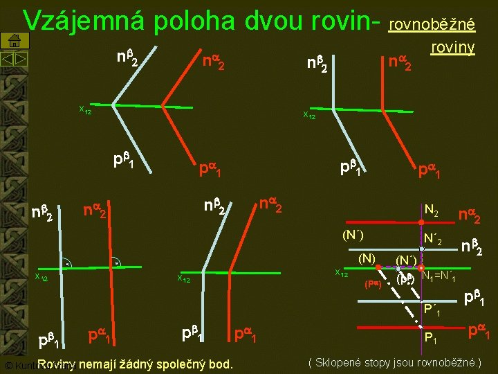 Vzájemná poloha dvou rovin- rovnoběžné n b 2 na nb 2 x 12 n