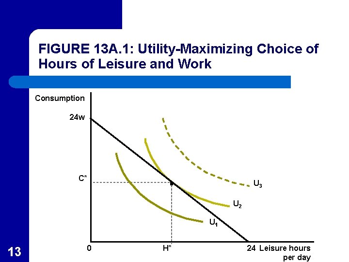FIGURE 13 A. 1: Utility-Maximizing Choice of Hours of Leisure and Work Consumption 24