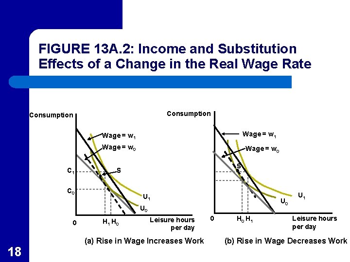 FIGURE 13 A. 2: Income and Substitution Effects of a Change in the Real