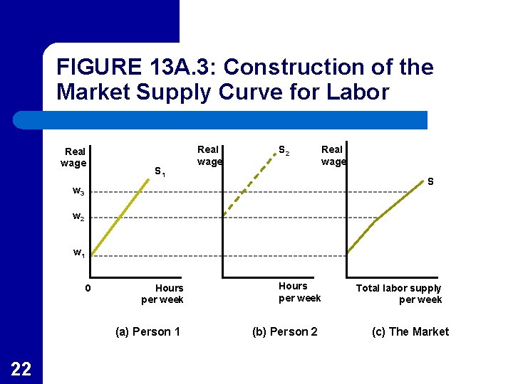FIGURE 13 A. 3: Construction of the Market Supply Curve for Labor Real wage