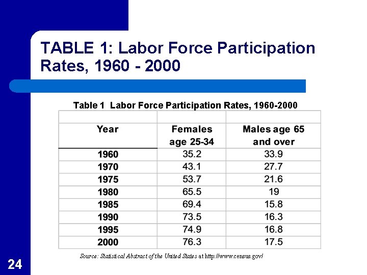 TABLE 1: Labor Force Participation Rates, 1960 - 2000 Table 1 Labor Force Participation