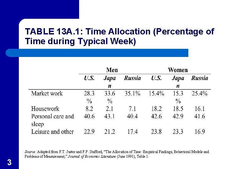 TABLE 13 A. 1: Time Allocation (Percentage of Time during Typical Week) 3 Source: