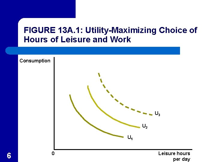 FIGURE 13 A. 1: Utility-Maximizing Choice of Hours of Leisure and Work Consumption U