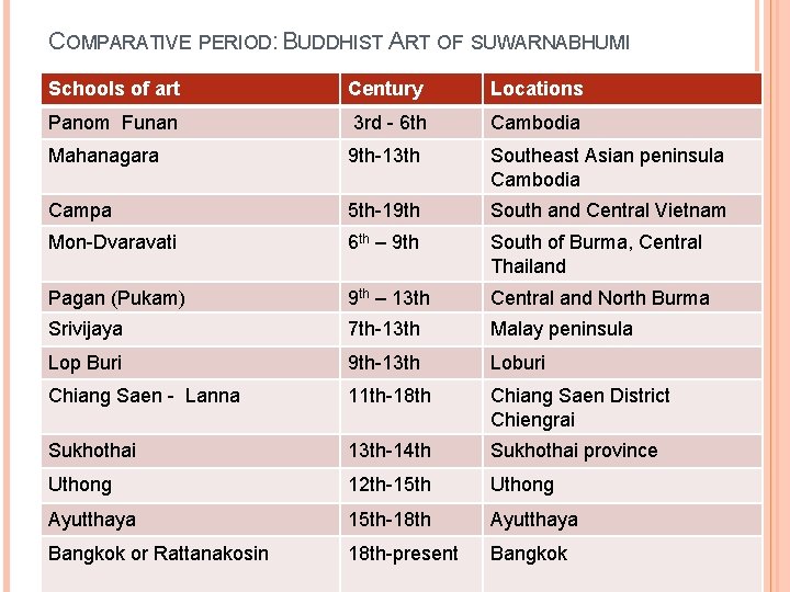 COMPARATIVE PERIOD: BUDDHIST ART OF SUWARNABHUMI Schools of art Century Locations Panom Funan 3