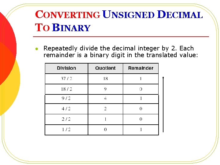 CONVERTING UNSIGNED DECIMAL TO BINARY l Repeatedly divide the decimal integer by 2. Each