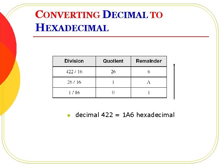 CONVERTING DECIMAL TO HEXADECIMAL l decimal 422 = 1 A 6 hexadecimal 